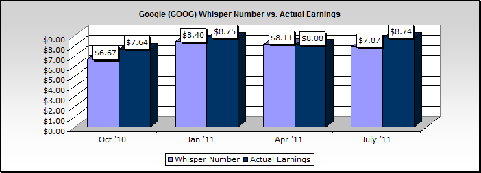 google whisper number