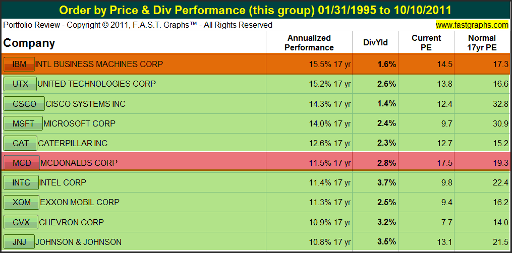 8 Of The 10 BestPerforming Dow Stocks Are Good Values Seeking Alpha