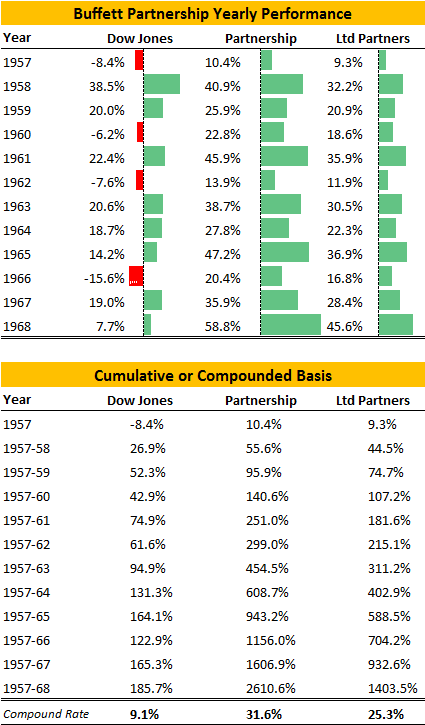 Identifying Buffett's Portfolio Strategy Secret To 31% Annual Gains ...