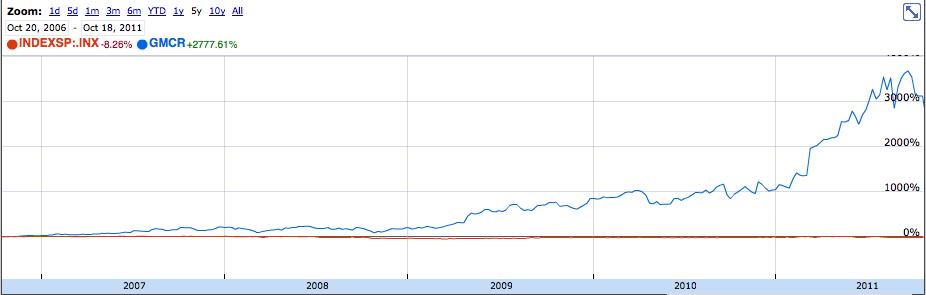 Gmcr Stock Chart