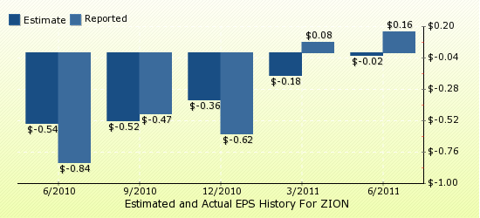 zions bank term deposit rates