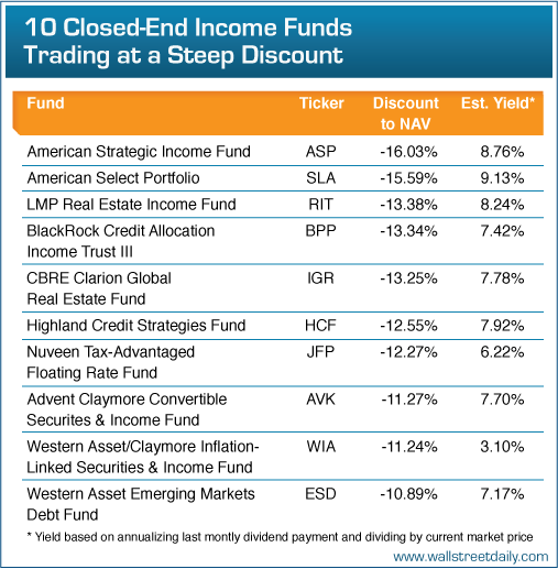 3 Closed-End Funds to Buy With Big Discounts