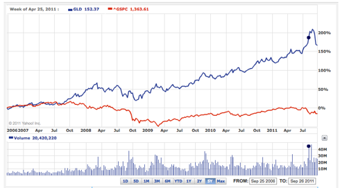 GLD vs S&P 500 5 year chart