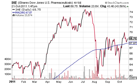 Etf For Pharmaceuticals