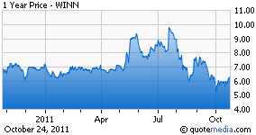 Winn Dixie Stock Chart