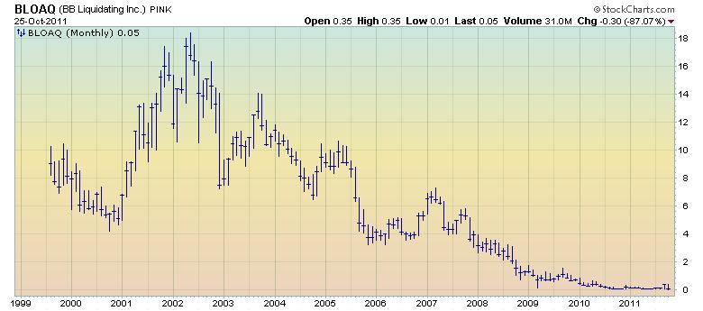 Blockbuster Stock Chart