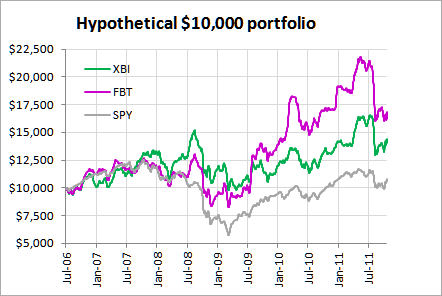 Fbt Etf Price