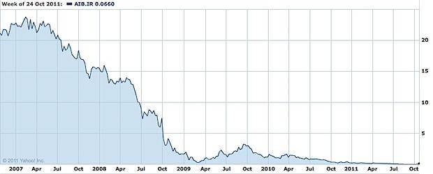 Bank Of Ireland Share Price Chart