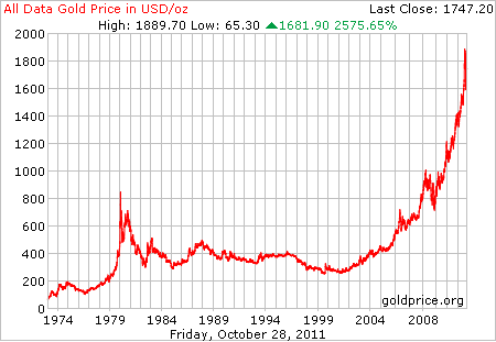 Gold Price Chart 10 Years