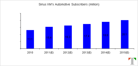 Sirius XM Earnings Preview (NASDAQ:SIRI) | Seeking Alpha