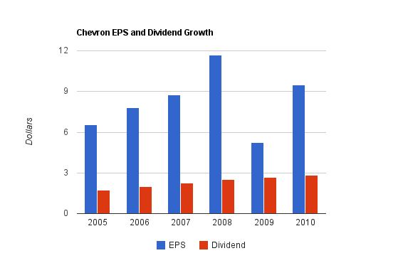 Chevron Corporation: Dividend Stock Analysis (NYSE:CVX) | Seeking Alpha