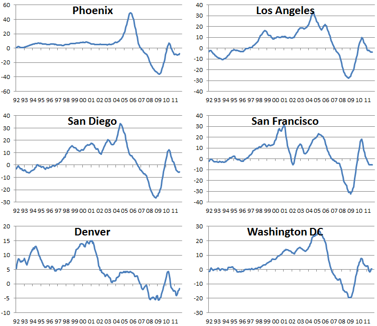 Updated CaseShiller Housing Numbers Seeking Alpha