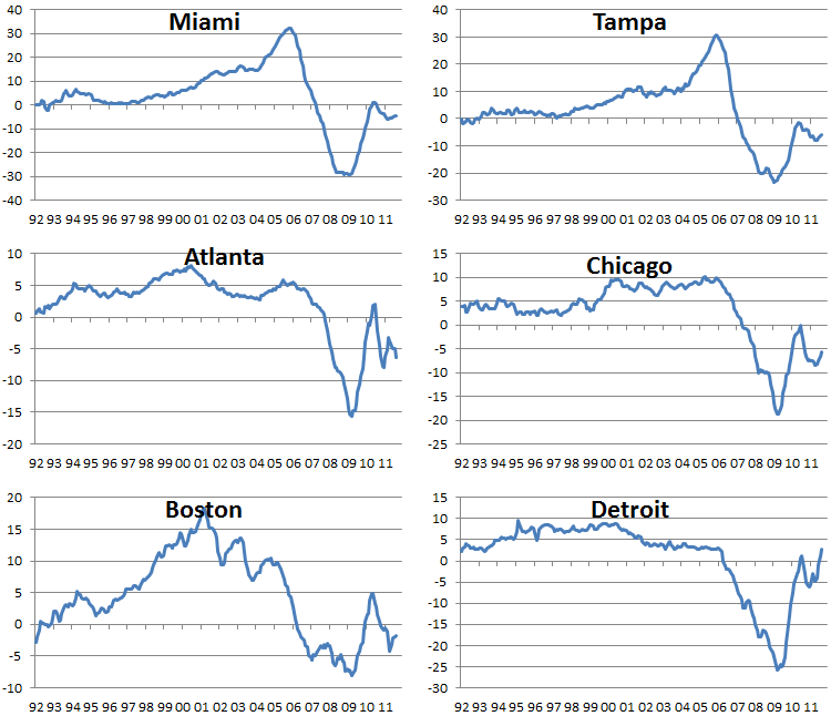 Updated CaseShiller Housing Numbers Seeking Alpha
