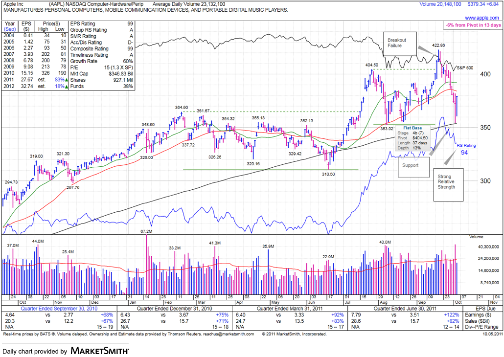 Aapl Stock Price History Chart