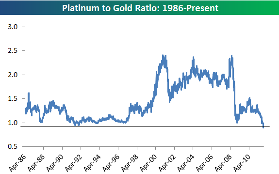 Платина дешевле золота. График платины и золота. Платина или золото. Коэффициент платины. Соотношение золота к платине.