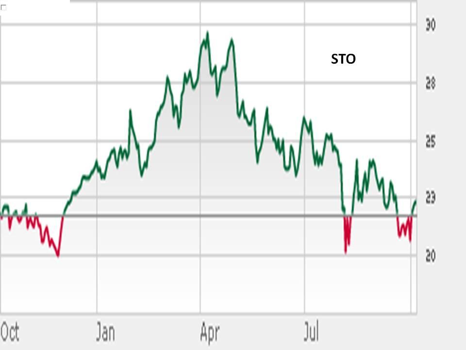 Statoil Solid Oil Stock With A 5 Yield And Strong Technical