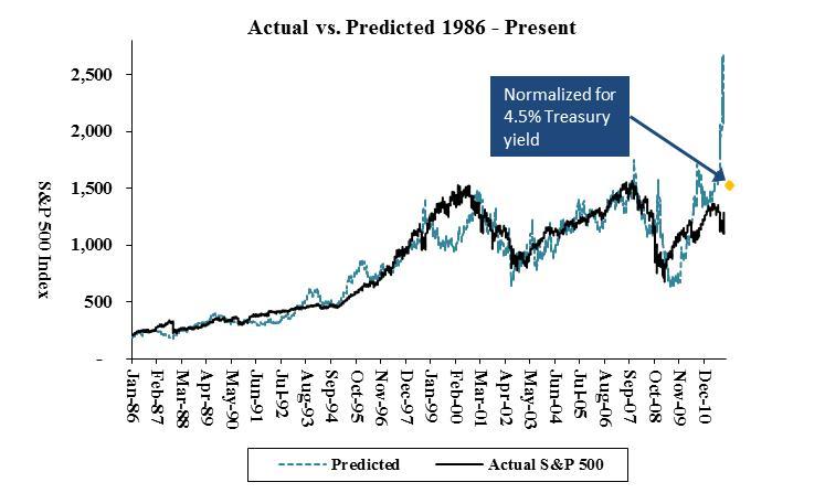 Interest Rates Are The Long-Term Driver Of Market P/E Ratios | Seeking ...