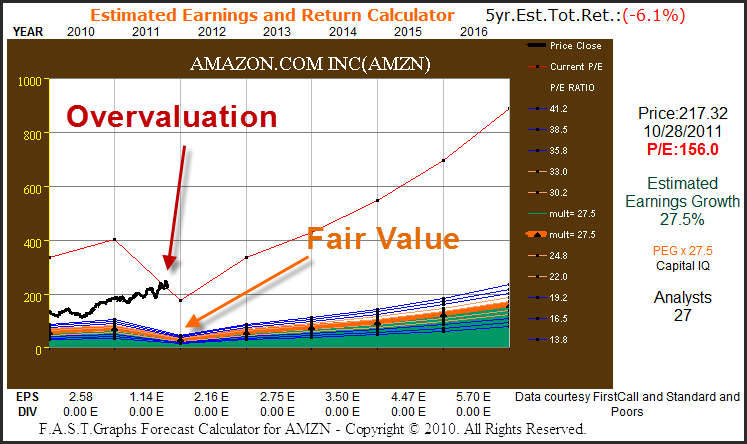 Amazon's PE Paints A Picture Of Overvaluation | Nasdaq