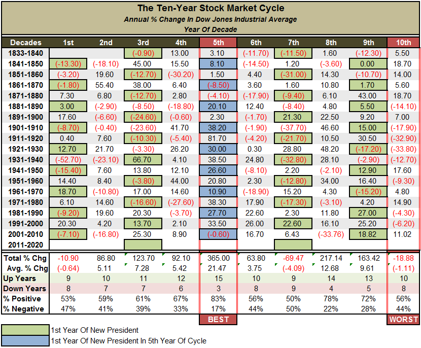 Election And Decennial Cycles For 2012: Will Crisis Offset Positive ...