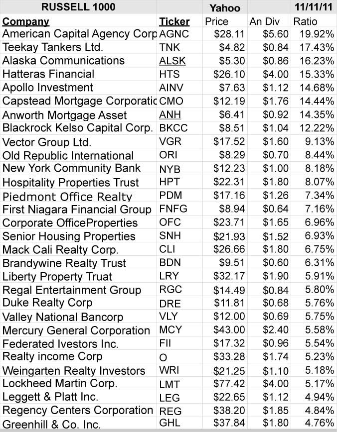 Dogs Of The Russell 1000 Index Update For November: Price Gains Ahead ...