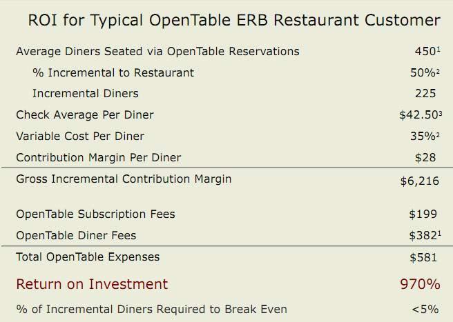 OpenTable Connect Pricing: Cost and Pricing plans