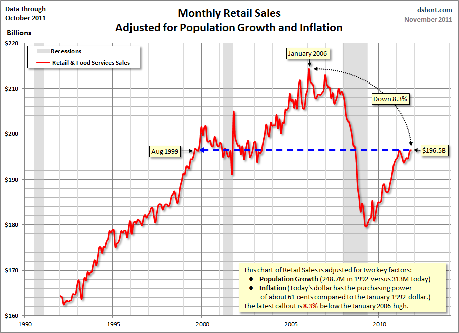 Retail Sales: 'Real' Consumers Are In A Very Slow Recovery | Seeking Alpha