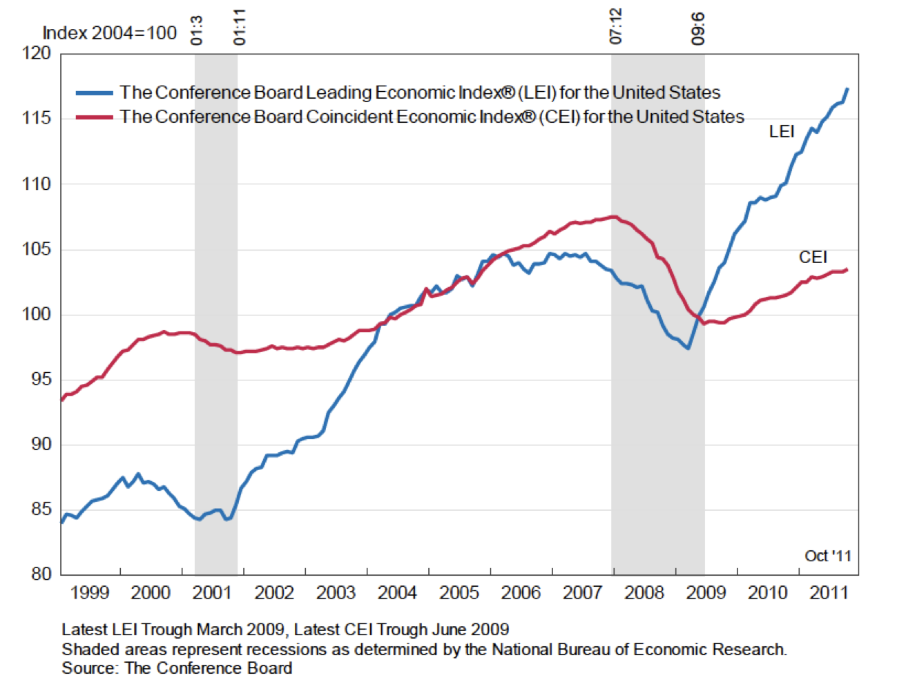 leading-indicators-is-an-index-of-broken-monetary-policy-seeking-alpha