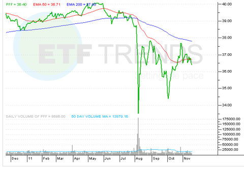 Financial Preferred Stock Etf