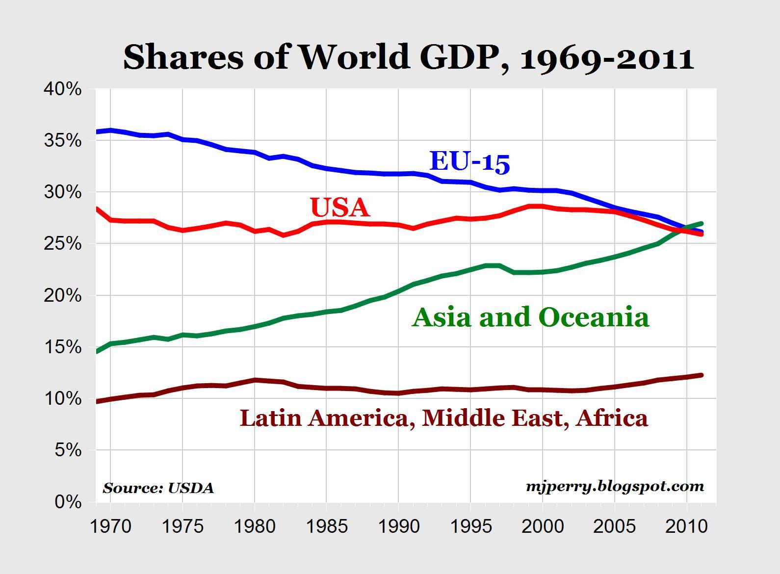 Charting World Shares Of GDP Seeking Alpha