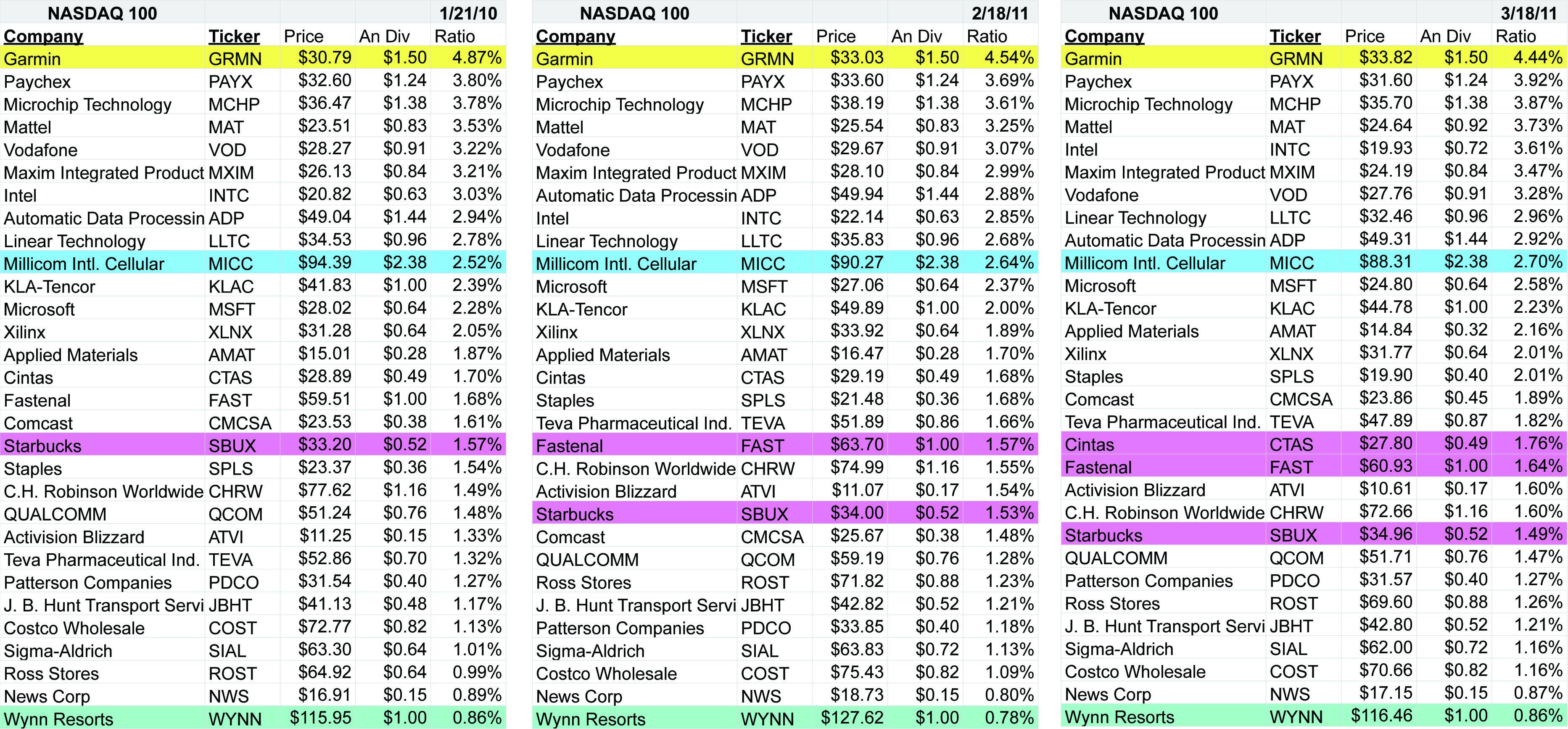 Dividend Dogs Of The Nasdaq 100 Fancy-Free In November | Seeking Alpha