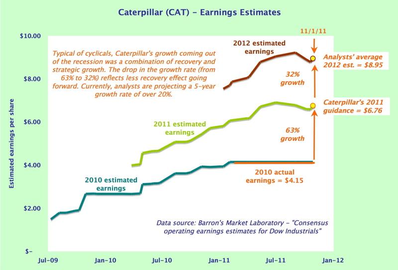 Graph: CAT earnings estimates
