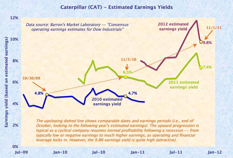 Graph - CAT earnings yield
