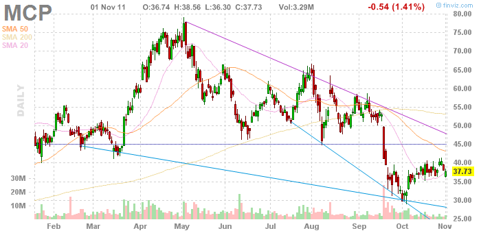 Best stock options plays