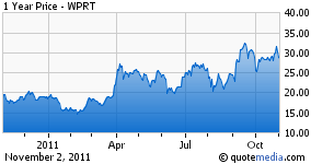 Wprt Nasdaq