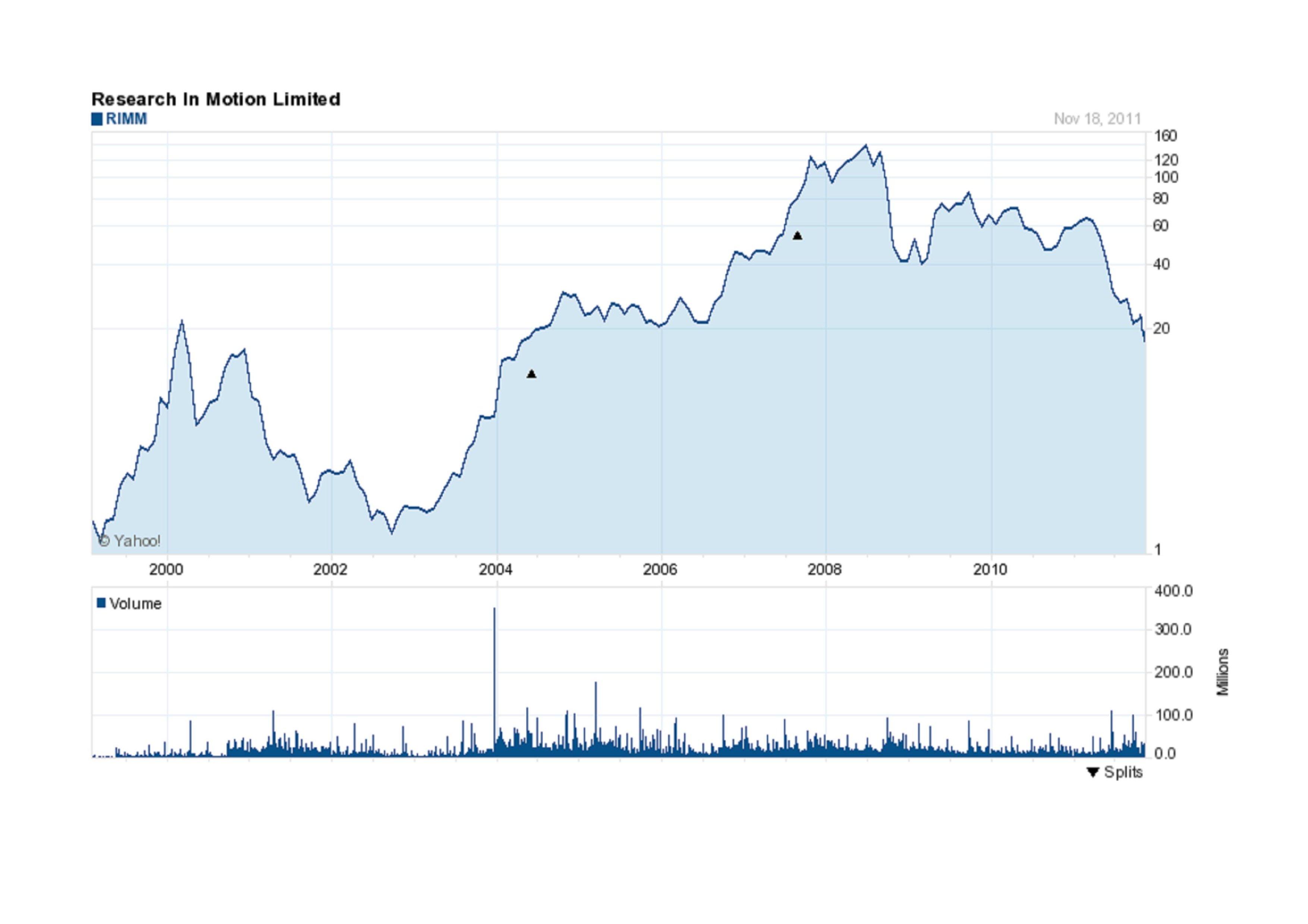 Sell Or Short RIM Now It Will Continue To Tumble (NYSEBB) Seeking
