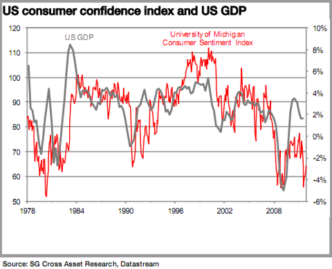 Are We Headed For A Recession? | Seeking Alpha