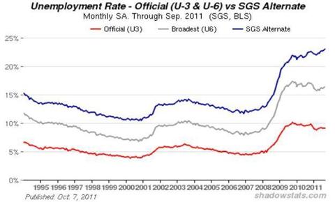 SGS Unemployment