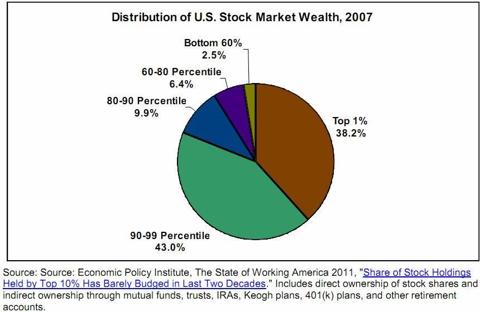 Distribution of Stock Market Wealth