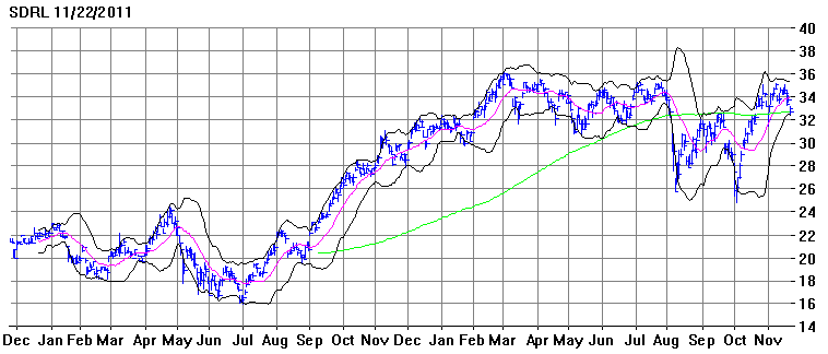 Taking Advantage Of SeaDrill Dividend For Protected Collar Investment ...