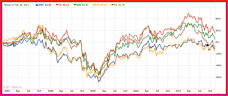 Looking For Income And Safety? Check Out Canada's Big 5 Banks 