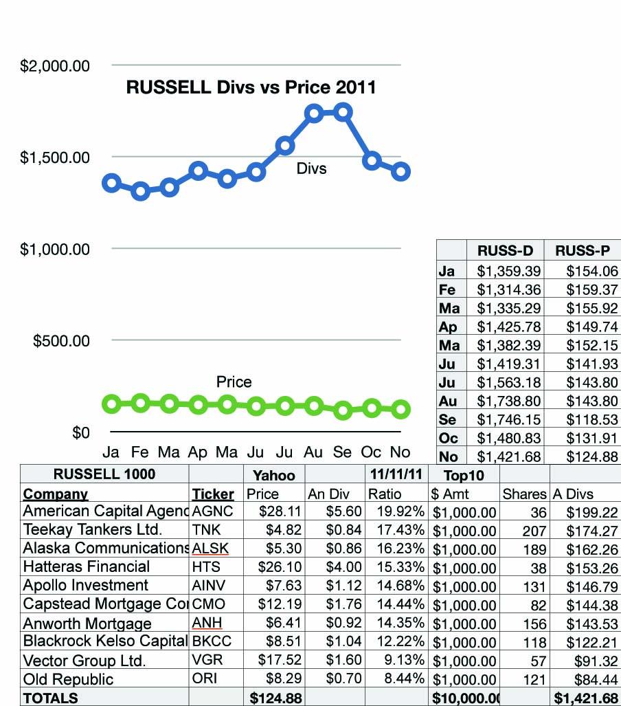 November Dog Show 2 Dividend Vs. Price Gyrations For 80 Index Leading