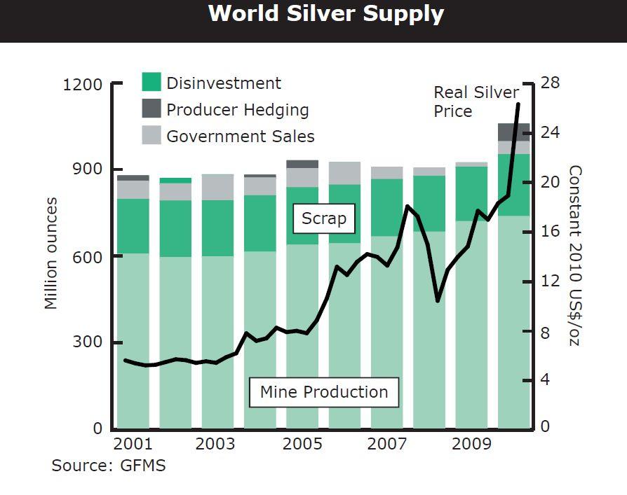 World Silver Supply