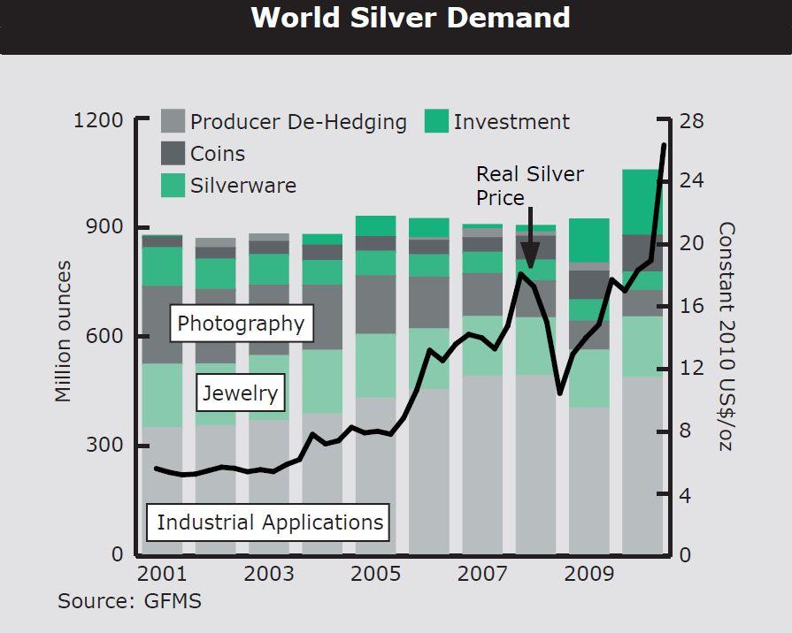World Silver Demand