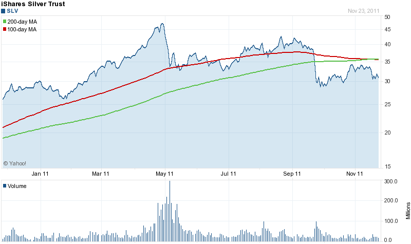 Is Ishares Silver Trust A Good Investment