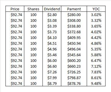 Is Yield On Cost Really Important To Dividend Investors Seeking Alpha