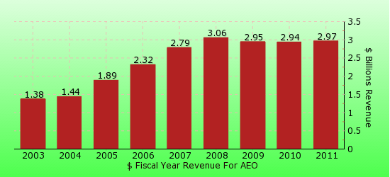 Aeo Earnings