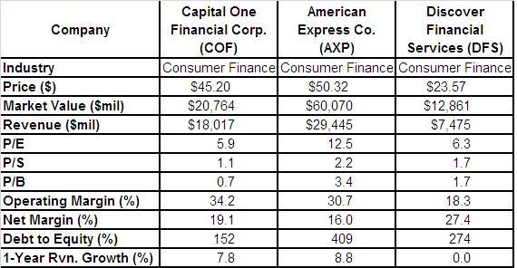 Capital One Financial Should Be 'In Your Wallet' (NYSE:COF) | Seeking Alpha