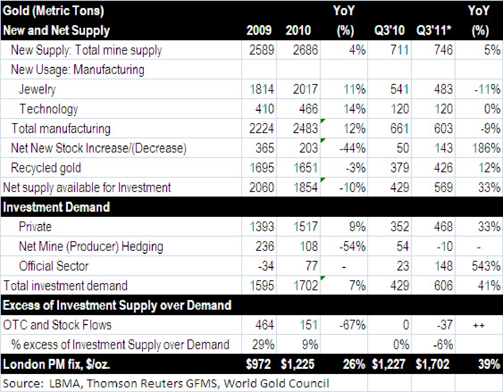 3rd Quarter Gold Supply & Demand Summary