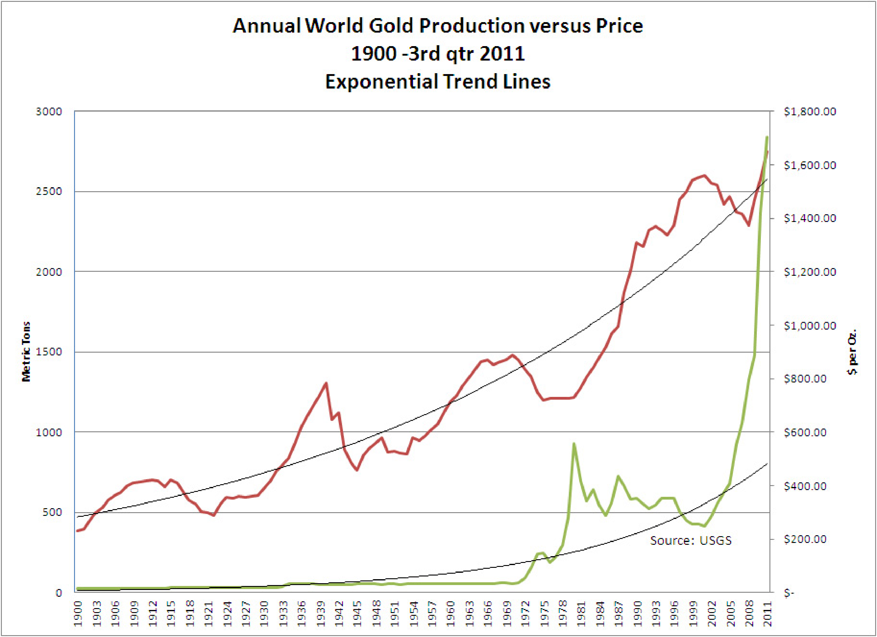 Annual Gold Production