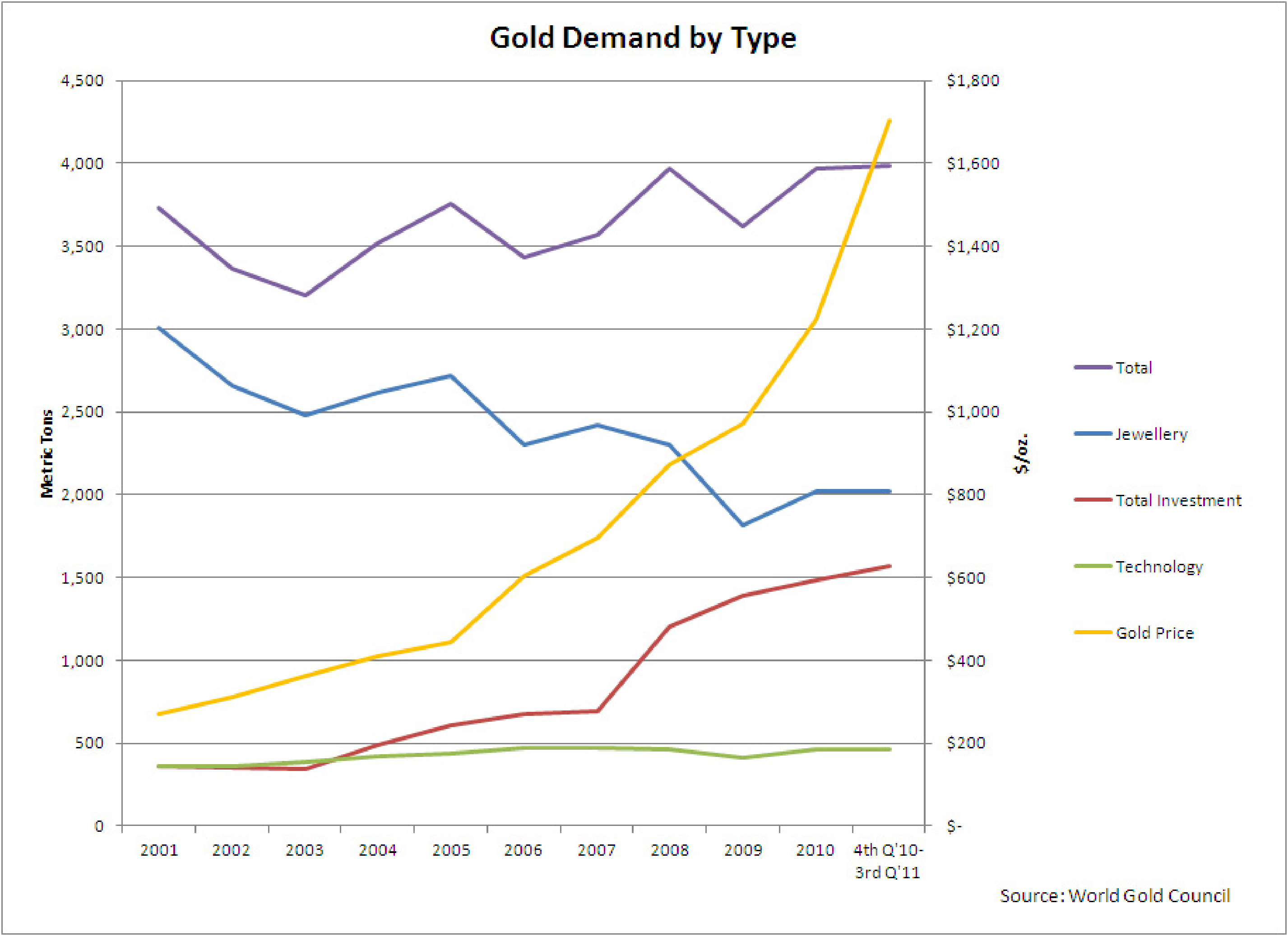 Gold Demand by Type